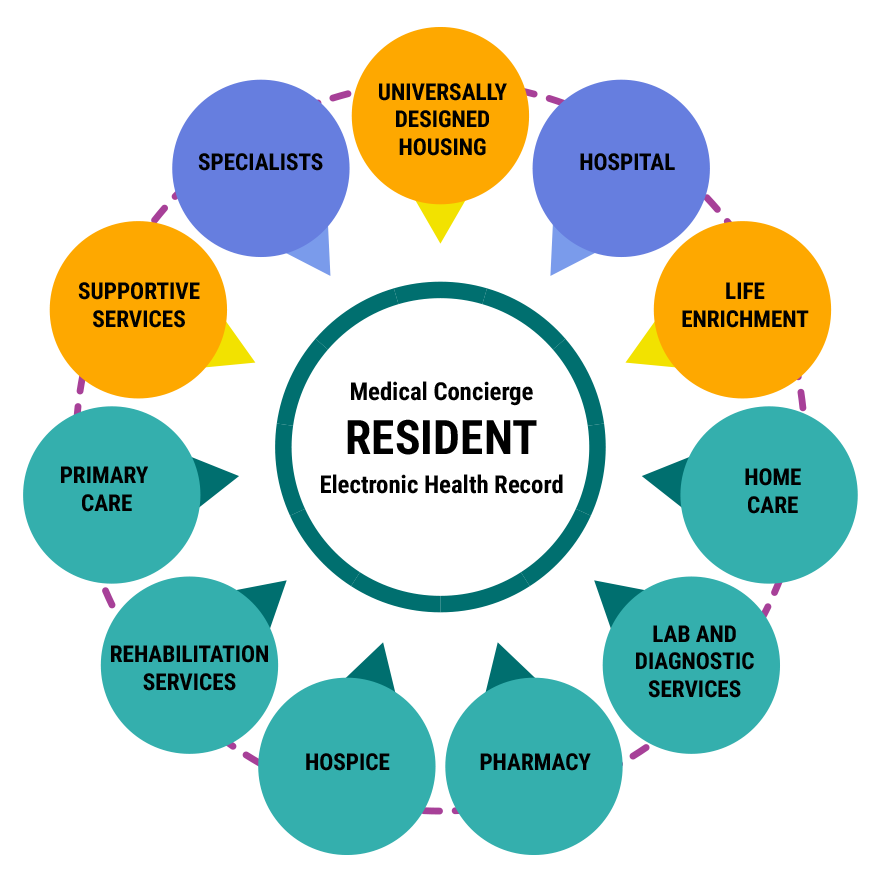 A circular diagram illustrating a holistic, person-centered model of care. At the center is a large, empty circle. Surrounding it are eleven colorful circles, each representing a different service with an arrow pointing inward.

The services, listed counter-clockwise from the top, are Specialists, Supportive Services, Primary Care, Rehab, Hospice, Pharmacy, Lab, Home Care, Life Enrichment, Hospital, and Universally Designed Housing.